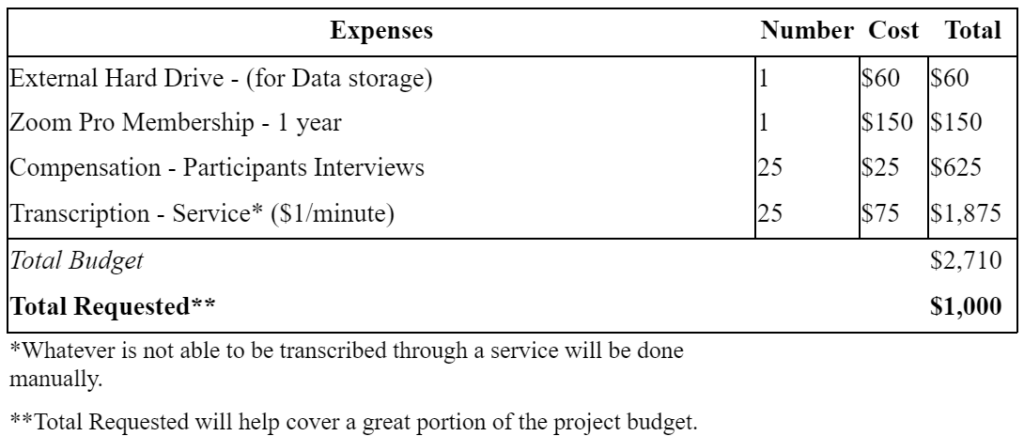 Example table of a budget