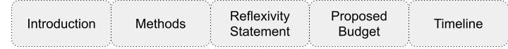 diagram of grant proposal elements, which include Introduction, Methods, Reflexivity Statement, Proposed Budget, and Timeline